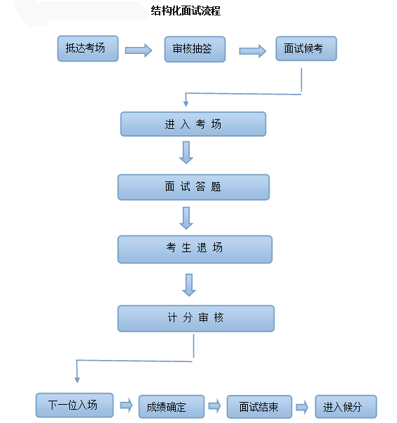 面试最新趋势与应对策略