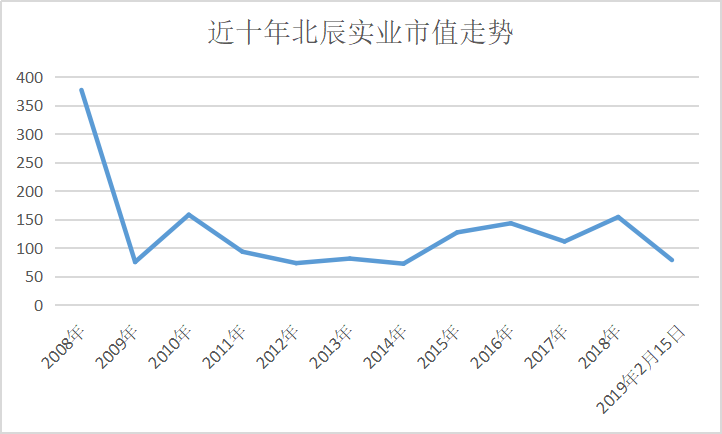 北辰实业最新动态及前景展望