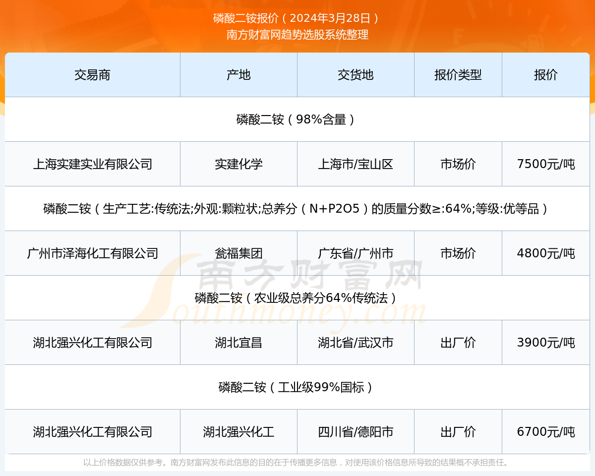 磷酸二铵最新资讯与行业动态解析