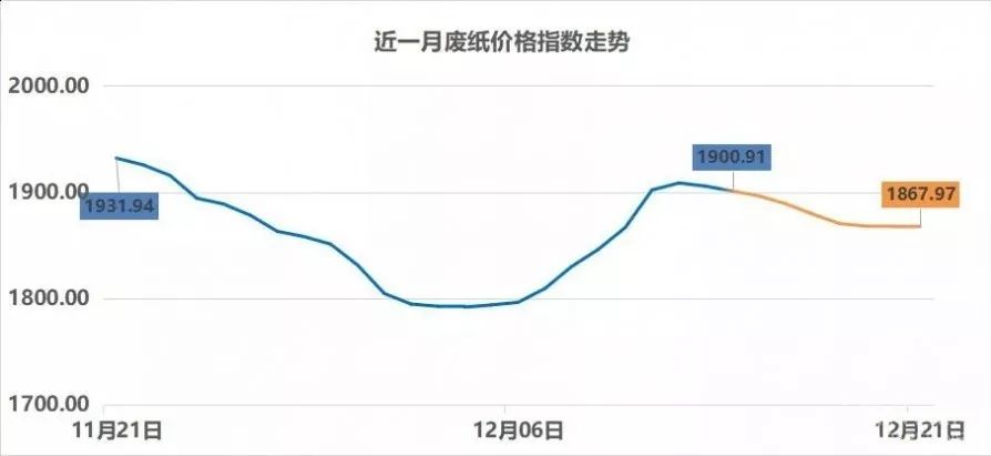 废纸价格最新动态及影响因素分析