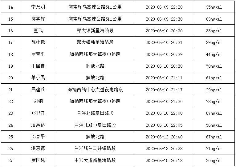 最新酒驾人员名单公布，引起社会广泛关注。这些人员中，不乏一些知名人士和公众人物，他们的行为不仅损害了自身形象，更对社会造成了负面影响。