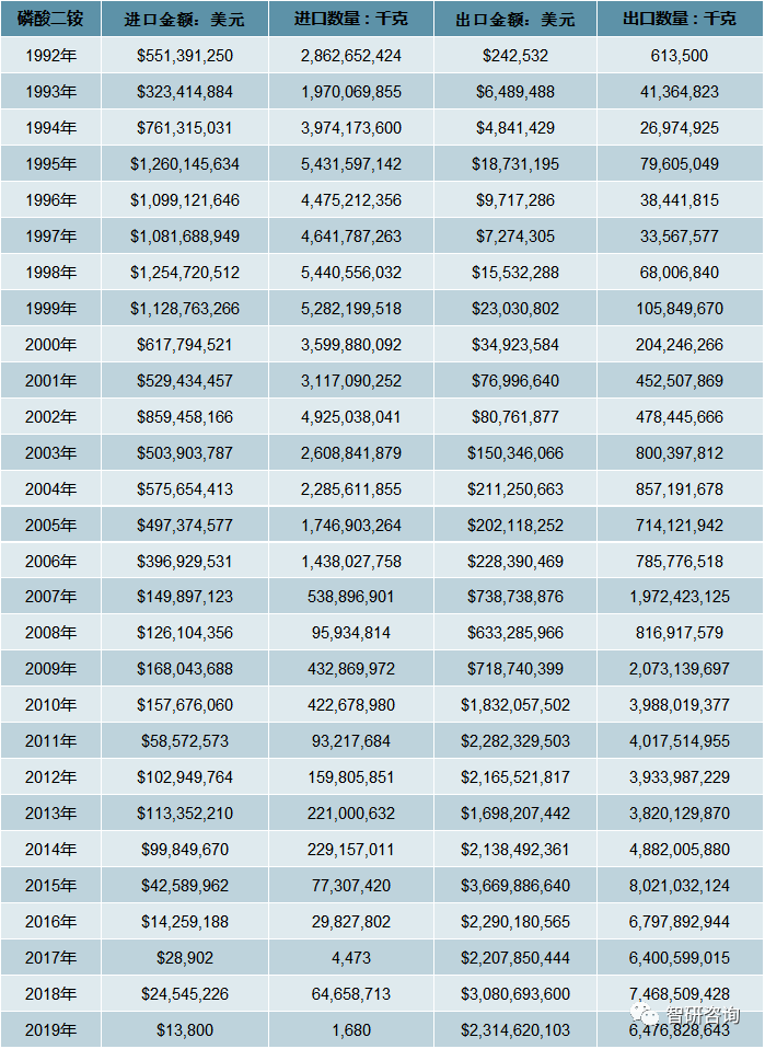 磷酸二铵最新动态与趋势分析