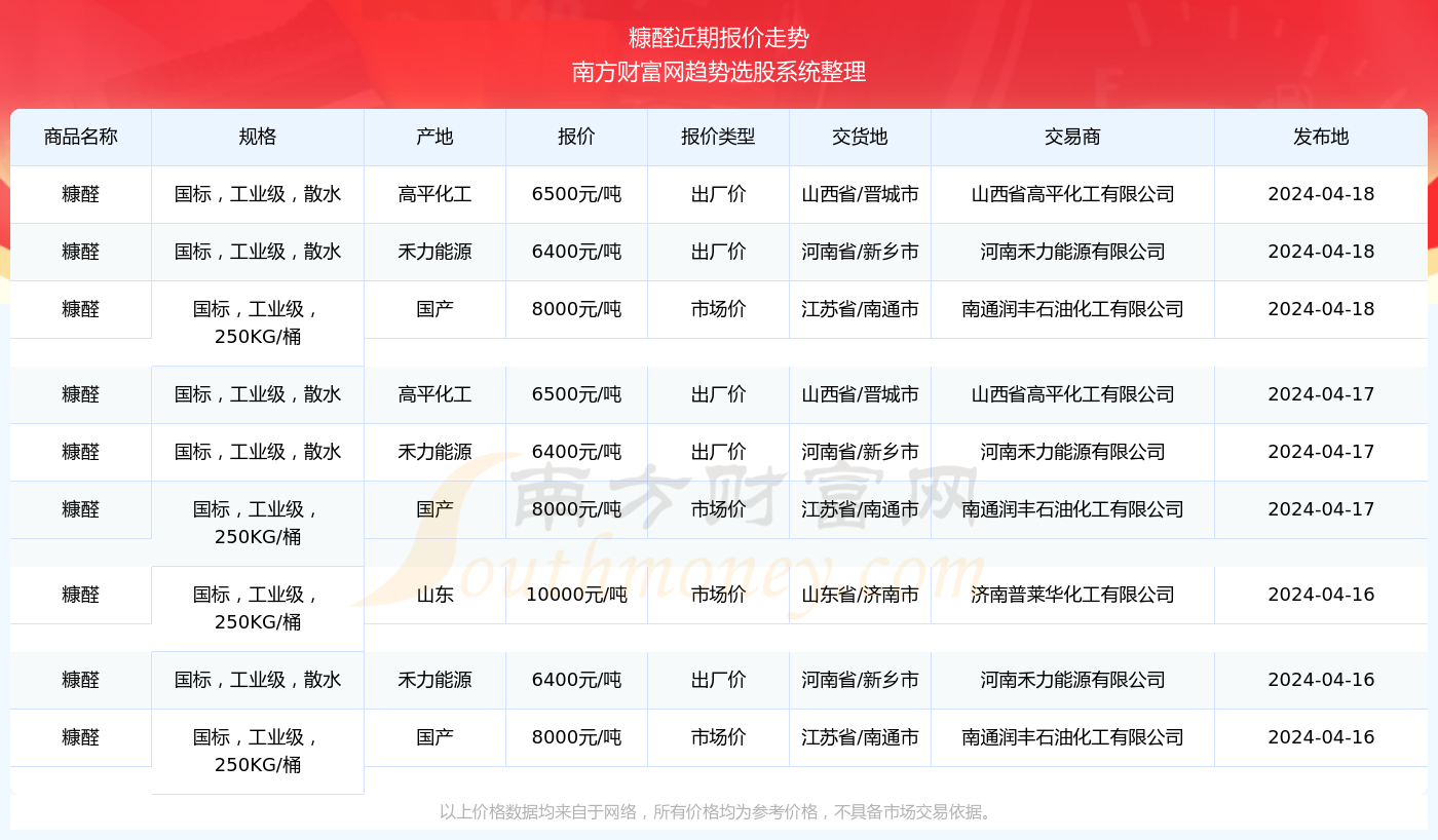 糠醛价格最新动态及市场趋势分析