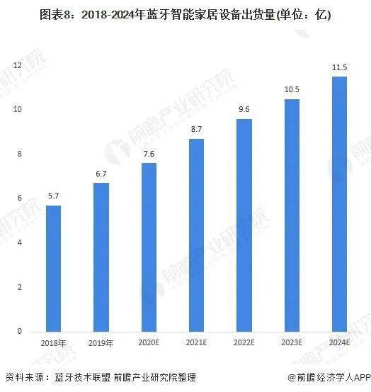 蓝牙最新技术及应用领域探讨