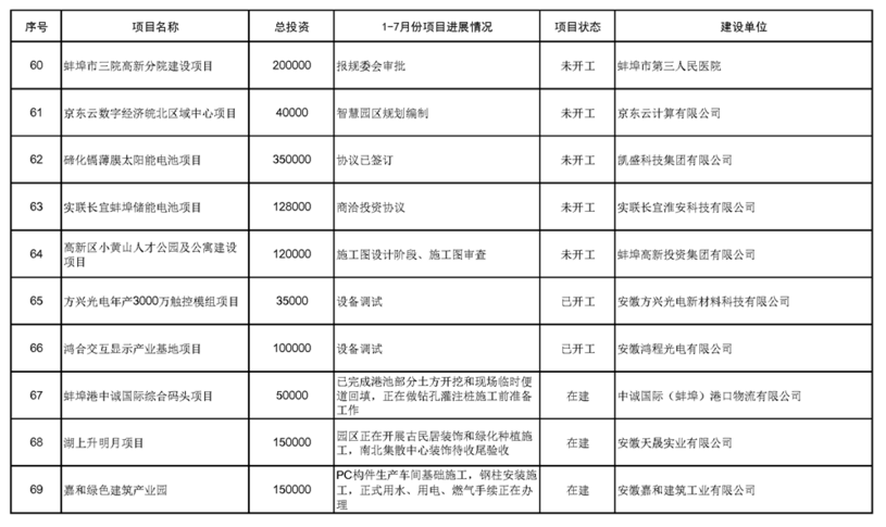 蚌埠最新发展动态，一座城市的崛起与未来展望